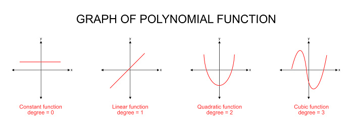 graphs of polynomial Images High Quality Grahic Polynomial Graph Stock Illustration - Download Image Now - Business ...