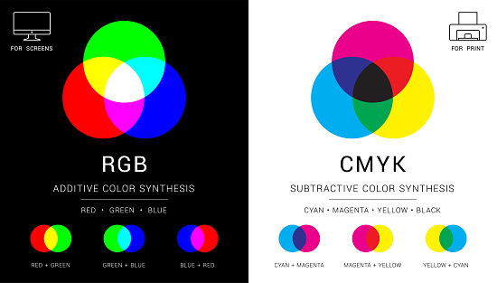 RGB and CMYK color mixing vector diagram. Additive and subtractive color set