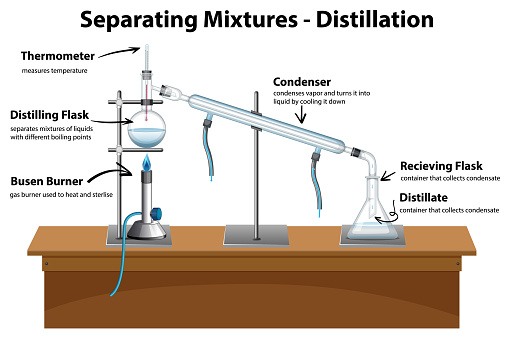Diagram showing Distillation Separating Mixtures illustration
