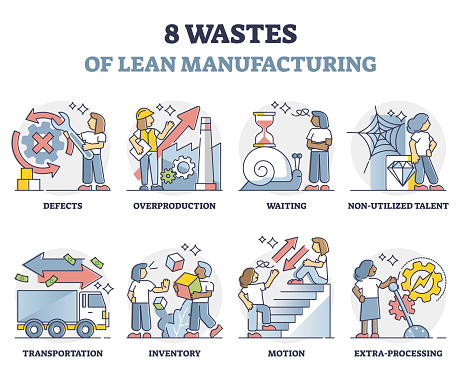 Eight wastes symptoms of lean manufacturing strategy outline collection set. Company mistakes in production planning as non effective process with unnecessary additional costs vector illustration.
