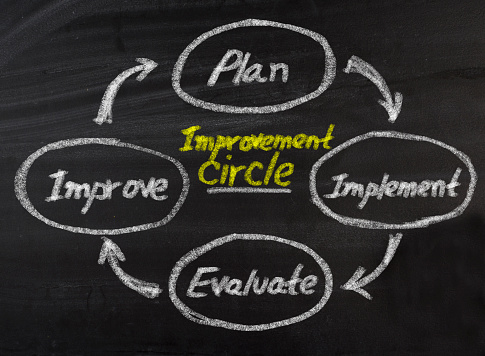 Improvement circle of plan