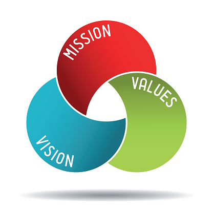 Mission, vision, values concept - circles graphics, white background - vector illustration