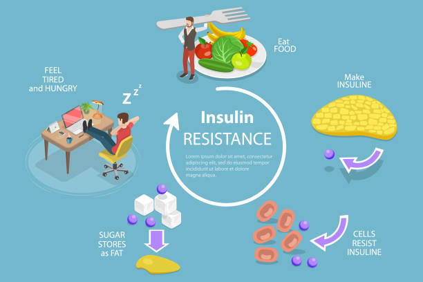 illustrazioni stock, clip art, cartoni animati e icone di tendenza di illustrazione concettuale vettoriale piatta isometrica 3d della sindrome da resistenza all'insulina - insulin resistance