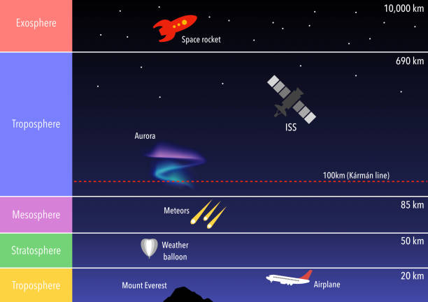 The layers of the atmosphere The layers of the earth's atmosphere and the Karman line which separates the atmosphere from outer space weather balloon stock illustrations