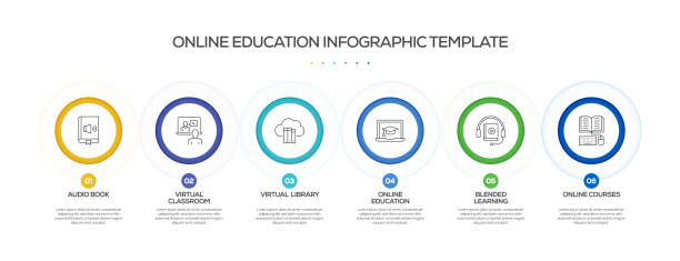 Online Education Related Process Infographic Template. Process Timeline Chart. Workflow Layout with Linear Icons Online Education Related Process Infographic Template. Process Timeline Chart. Workflow Layout with Linear Icons online courses dashboard stock illustrations