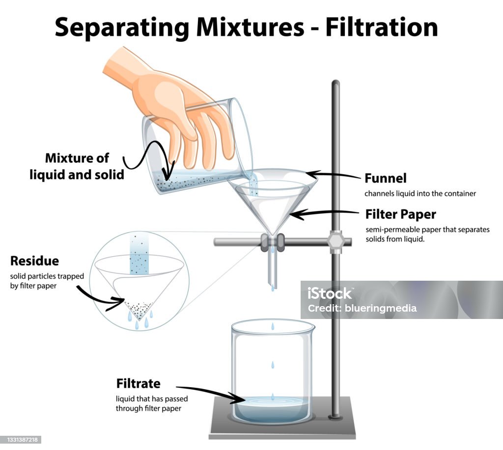 Filtrtion Mixture Diagram Showing Filtration Separating Mixtures Stok Vektör Sanatı ...