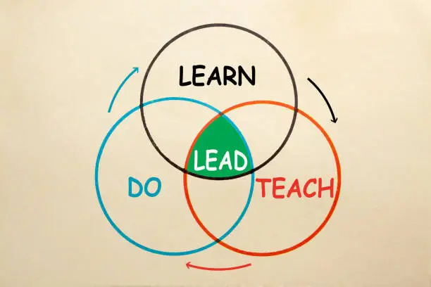 Photo of Learn-Do-Teach-Lead