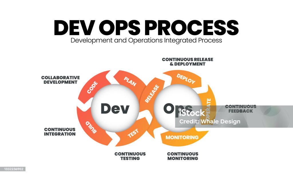Dev Workflow Process Dev Process Stock Illustration - Download Image Now - Security, Agile ...