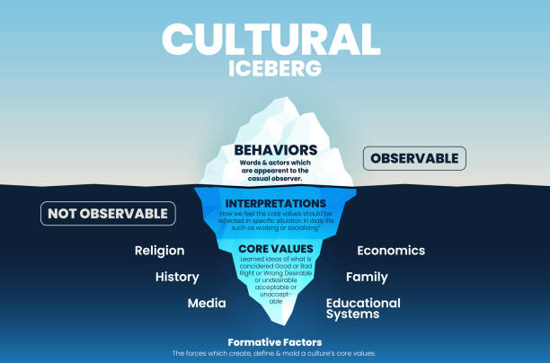 Iceberg Cultural ver2 Cultural behavior iceberg template on surface can be observed. But underwater is unobserved; analyze for client interralationship and core value culture elements into infographic vector presentation. ideology stock illustrations