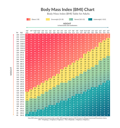 Illustration with body Mass Index (BMI) Chart. Body Mass Index (BMI) Table for adults with formula in inches, centimetres, kgs, lbs