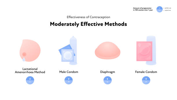 ilustraciones, imágenes clip art, dibujos animados e iconos de stock de efectividad del método anticonceptivo infográfico. ilustración de icono de color plano vectorial. métodos anticonceptivos moderadamente efectivos. índice de tasa de perlas. diseño para el control de la natalidad y la prevención del embarazo. - contraceptive condom sex education diaphragm