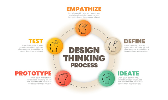 Infographic design thinking process ( Empathise, Define, Ideate, Prototype, and Test) in five steps with circle timeline and paper style. The illustration for develop innovative technology.