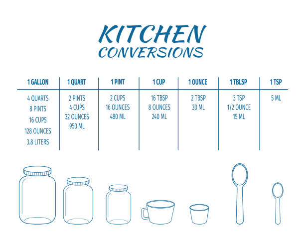 Kitchen conversions chart table. Basic metric units of cooking measurements. Most common volume measures, weight of liquids, baking ingredients. Vector outline illustration Kitchen conversions chart table. Basic metric units of cooking measurements. Most common volume measures, weight of liquids and other baking ingredients. Vector outline illustration. volume fluid capacity stock illustrations