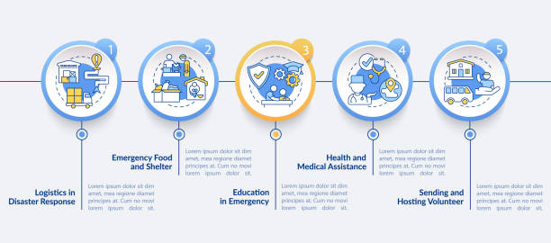 Types of humanitarian aid vector infographic template. Types of humanitarian aid vector infographic template. Healthcare outline design elements. Data visualization with 5 steps. Process timeline info chart. Workflow layout with line icons box plot graph stock illustrations