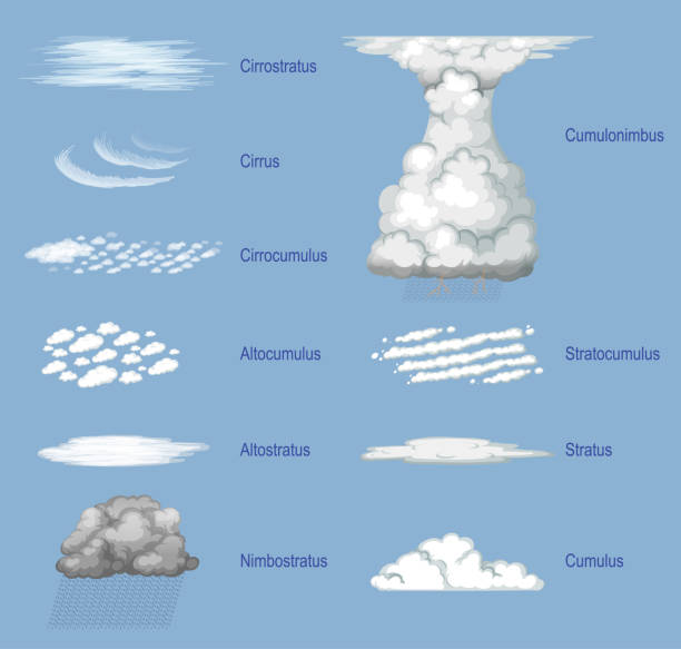 różne rodzaje chmur z nazwami - cirrostratus stock illustrations