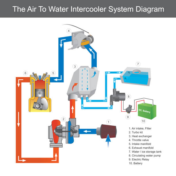 схема системы интеркулеров воздух-вода. диаграмма, показывающая использование типа интеркулеров вода-воздух для гоночного автомобиля или  - engine cooling stock illustrations