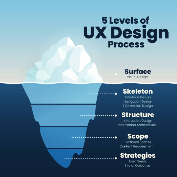 ux 디자인 레벨의 인포그래픽은 프리젠테이션 템플릿 또는 차트에 대한 파란색 수중 및 가시 표면 벡터의 빙산을 보여줍니다.  소프트웨어 기술 설계 수준 분석의 일러스트 디자인 - 빙산 얼음 형태 stock illustrations