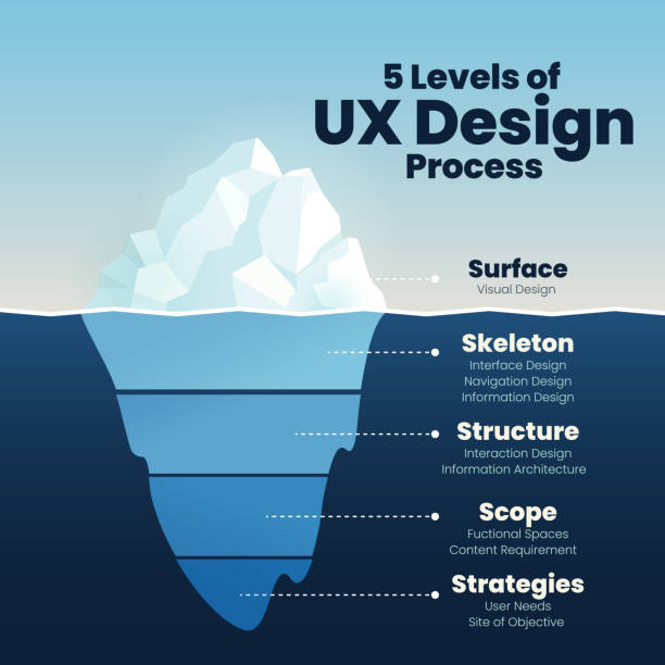 ilustrações, clipart, desenhos animados e ícones de infográficos do nível de design ux mostram iceberg em vetor de superfície azul subaquático e visível para modelo de apresentação ou gráfico.  o projeto de ilustração na análise do nível de design de tecnologia de software - tip of the iceberg