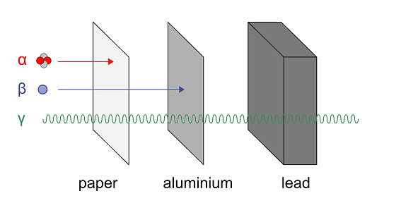 Illustration of different radiation particles: alpha, beta, and gamma.