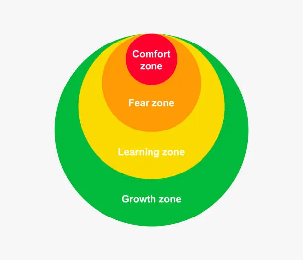 Vector illustration of Diagram comfort zone. Change color gradual from comfort red to fear zone yellow learning and green growth.