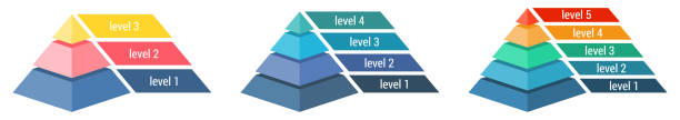 prosta piramida 3d wykonana z trzech, czterech lub pięciu grubych warstw, miejsce na tekst w prawo, element infografiki - pyramid shape stock illustrations