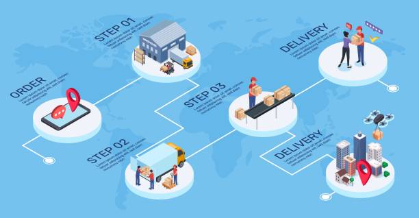 Isometric global logistics, supply chain, export distribution. International transportation, shipping, warehouse logistics vector infographic Isometric global logistics, supply chain, export distribution. International transportation, shipping, warehouse logistics vector infographic. Ordering online and world shipment with steps global logistics infographic stock illustrations