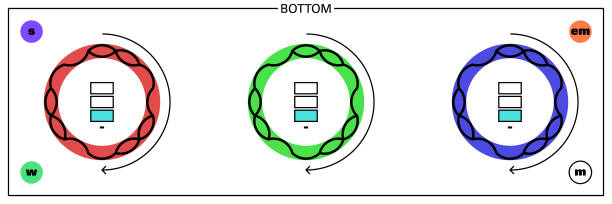 ilustrações de stock, clip art, desenhos animados e ícones de bottom quark - neutrino