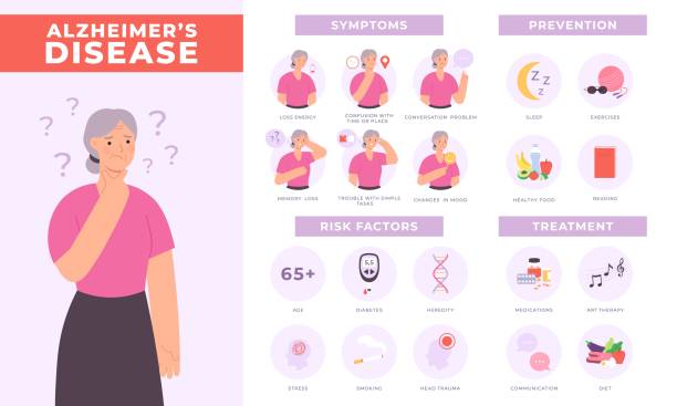 Alzheimer disease infographic symptoms, risks, prevention and treatment. Elderly woman character with dementia signs. Vector health poster Alzheimer disease infographic symptoms, risks, prevention and treatment. Elderly woman character with dementia signs. Vector health poster. Information about medical illness with memory problems symptom stock illustrations