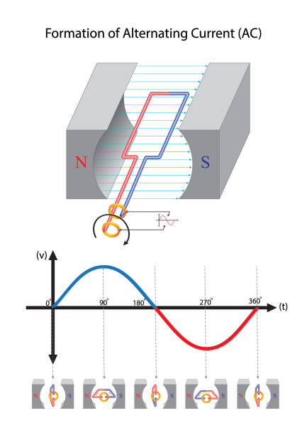 Formation stages of alternating current. Formation scheme of alternating current with simple materials that make up electric current manufacturing sourcing stock illustrations