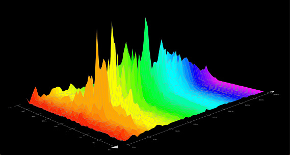 3D graph displaying a time-frequency spectrum of a sound