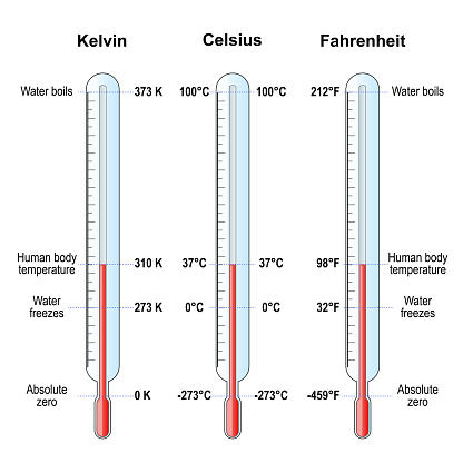 temperature scales. Celsius, Fahrenheit and Kelvin thermometers. comparison and difference. vector illustration