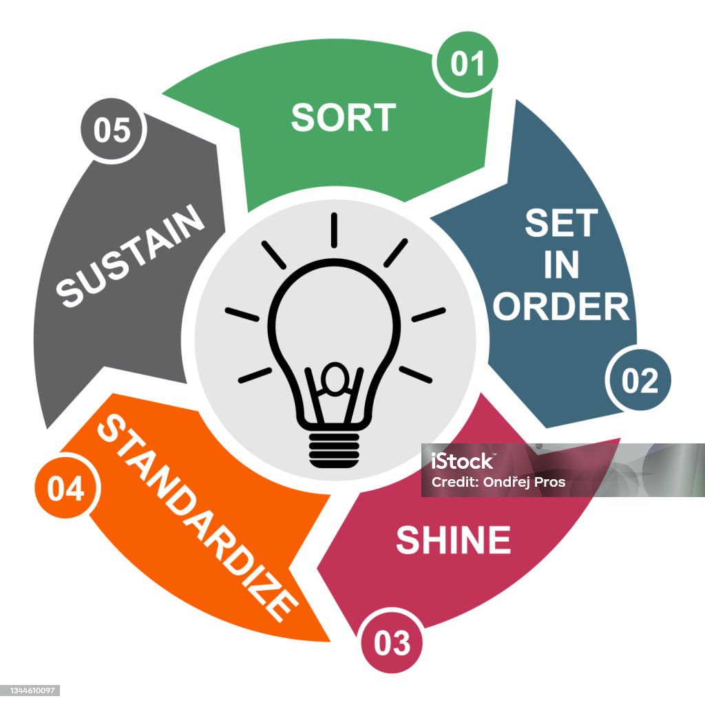 5s Process For Company Sort Shine Sustain Standardize Set In Order 5 ...