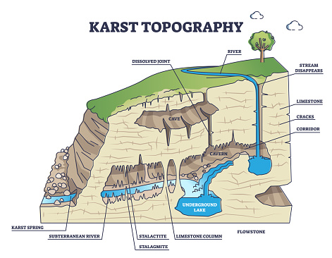 Karst topography as geological underground cave formation explanation outline diagram. Labeled educational detailed ground structure with limestone cavern, stalactite or stalagmite vector illustration