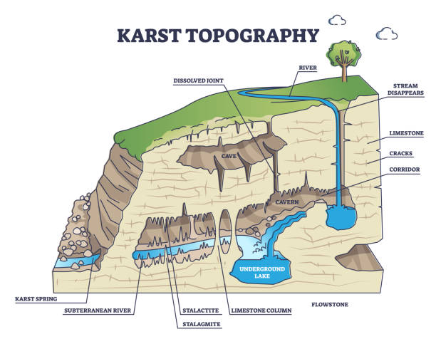 Karst topography and geological underground cave formation outline diagram Karst topography as geological underground cave formation explanation outline diagram. Labeled educational detailed ground structure with limestone cavern, stalactite or stalagmite vector illustration stalactite stock illustrations