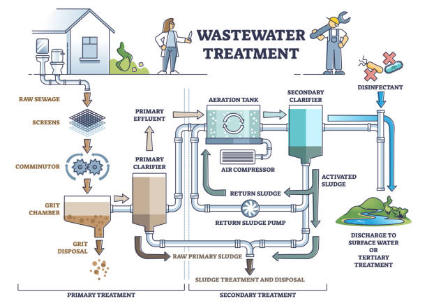 ilustrações, clipart, desenhos animados e ícones de tratamento de águas residuais como sistema de filtragem de esgoto sujo passos esboço diagrama - águas residuais