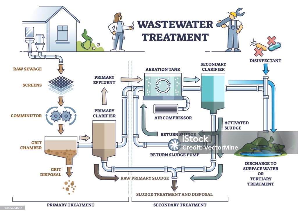 Wastewater Treatment As Dirty Sewage Filtration System Steps Outline  Diagram Stock Illustration - Download Image Now - iStock