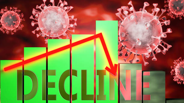 istock Decline, Covid-19 virus and economic crisis, symbolized by graph with word Decline going down to picture that coronavirus affects Decline and leads to downturn and  recession, 3d illustration 1345937685