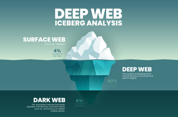 синий векторный айсберг представления, концепция глубокой паутины - это 3 элемента анализа 4% - самая чистая поверхностная сеть, 90% - глубокая  - under the surface stock illustrations