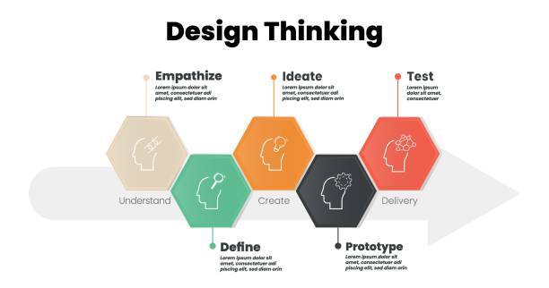 illustrazioni stock, clip art, cartoni animati e icone di tendenza di per sviluppare l'innovazione e la tecnologia è infografica design thinking processo di presentazione vettoriale (empathize, define, ideate, prototype, and test) in cinque passaggi cerchio timeline icona e stile carta. - explaining