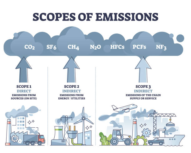 illustrazioni stock, clip art, cartoni animati e icone di tendenza di ambiti delle emissioni come diagramma di schema di calcolo dei gas a effetto serra - environmental footprint