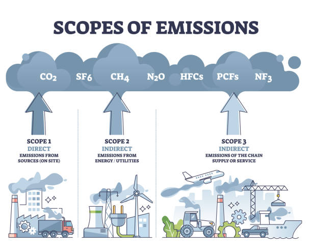 ilustrações de stock, clip art, desenhos animados e ícones de scopes of emissions as greenhouse carbon gas calculation outline diagram - pollution