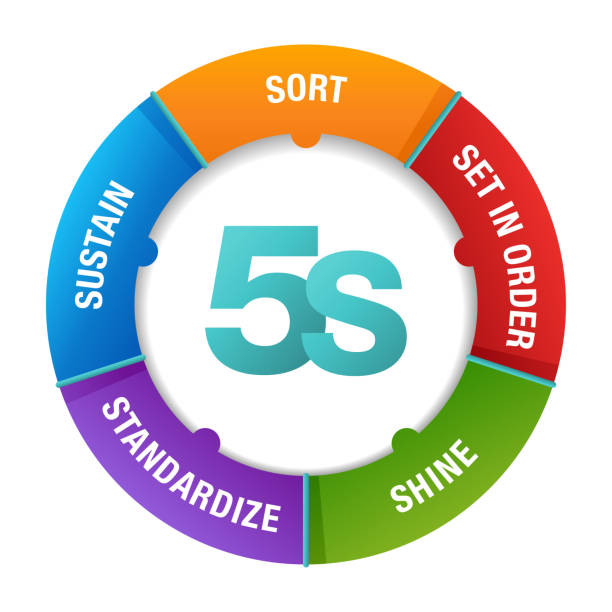 5S workplace organization circular diagram 5S workplace organization diagram circle - Sort, Set In order, Shine, Standardize and Sustain - work space organizing for efficiency among employees of how they should do the work. 5s stock illustrations
