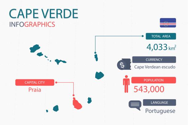 Cape Verde map infographic elements with separate of heading is total areas, Currency, All populations, Language and the capital city in this country. Vector illustration. Cape Verde map infographic elements with separate of heading is total areas, Currency, All populations, Language and the capital city in this country. Vector illustration. cape verde stock illustrations