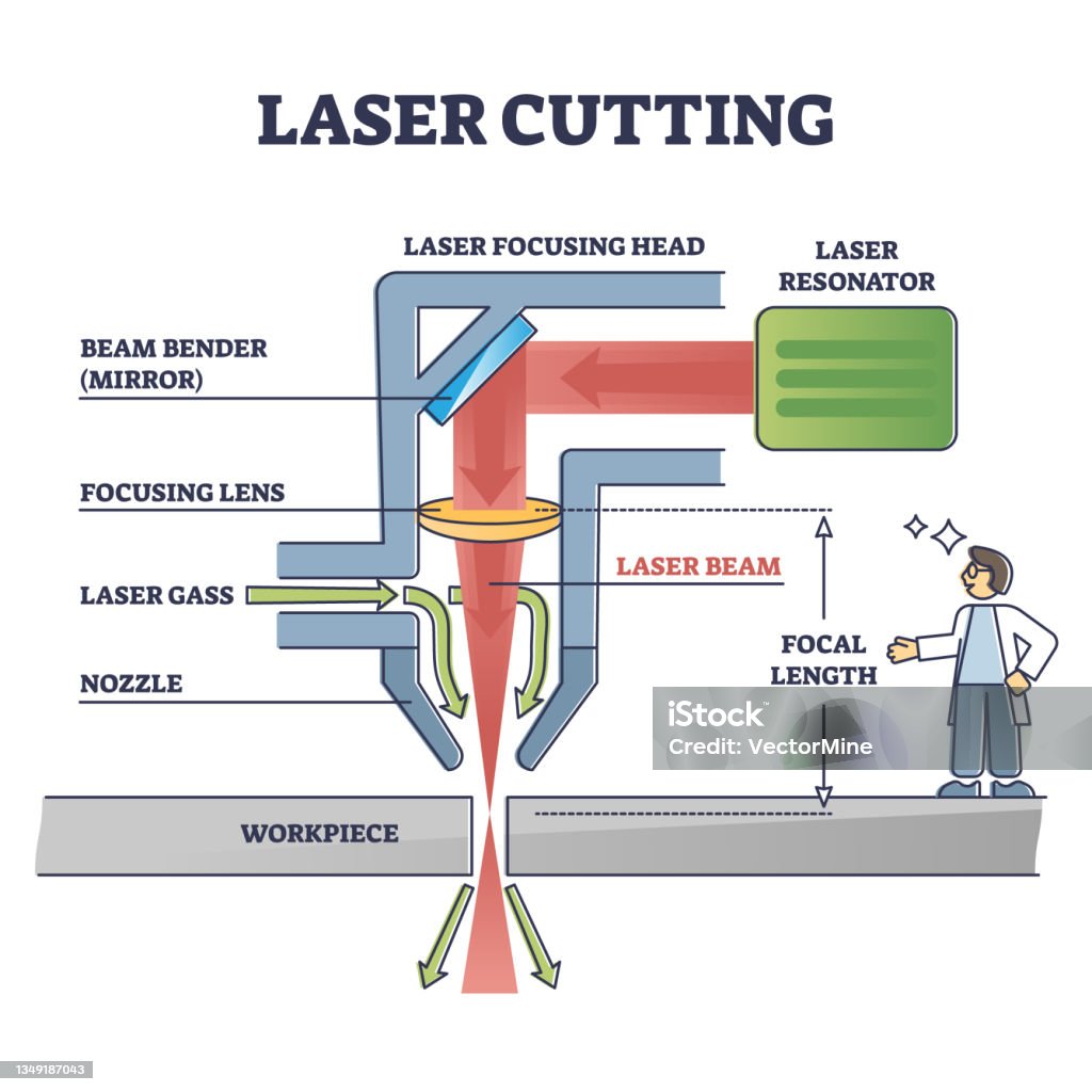 laser-cutting-technology-principle-explanation-and-structure-outline-diagram.jpg?s=1024x1024&w=is&k=20&c=iXIIYthM7oTZOEndUdfNtQHdgZ2U78omd9L3tIvEawY=