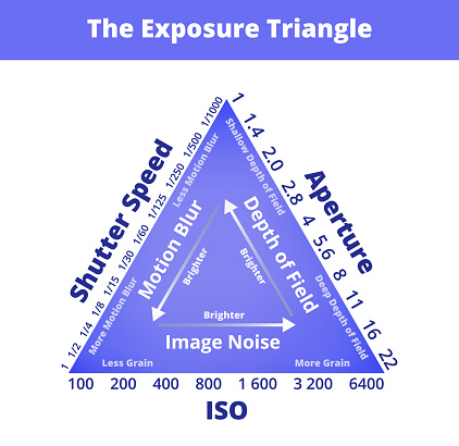 The exposure triangle isolated on white background. Shutter speed, ISO, aperture with data. Motion blur, depth of field, image noise, or grain. Photography picture concept, guideline for photographers. Shallow or deep depth of field, less or more motion blur, less or more grain.