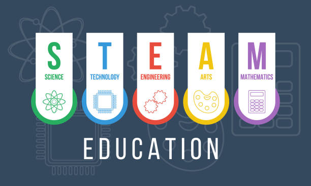 steam education vector poster or banner, science technology engineering arts mathematics steam education vector poster or banner, science technology engineering arts mathematics stem research stock illustrations