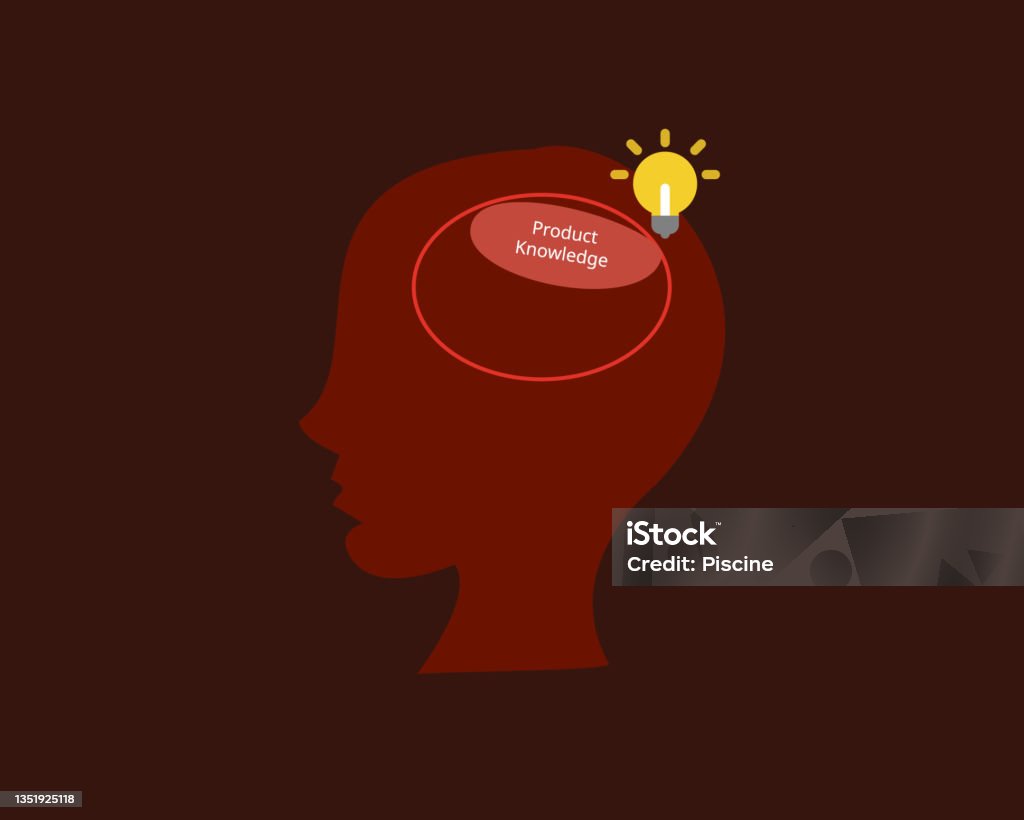 Product Knowledge Examples Drawing Product Knowledge Is A Skill Where Your Employees Fully Understand And ...