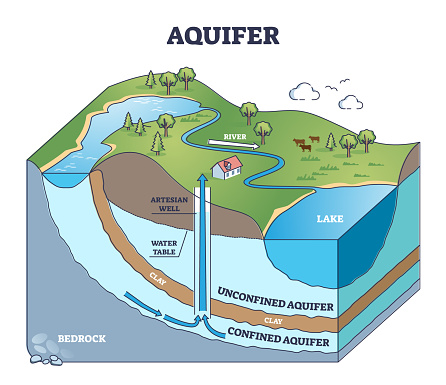 Aquifer as confined underground water layers in geological outline diagram. Labeled educational underwater permeable rock side view explanation with bedrock, clay and groundwater vector illustration.