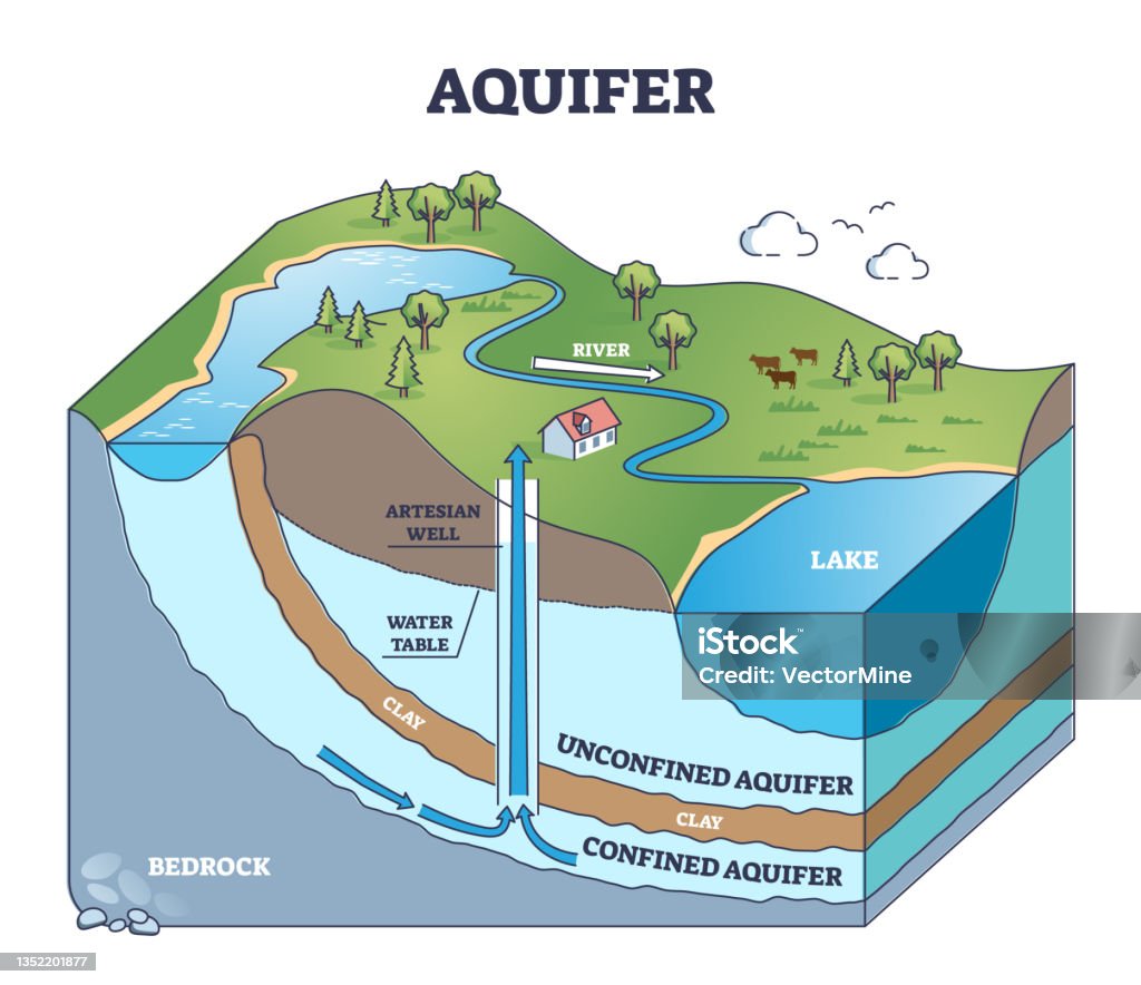 Confined Aquifer Vs Unconfined Aquifer confined-aquifer-vs-unconfined-aquifer