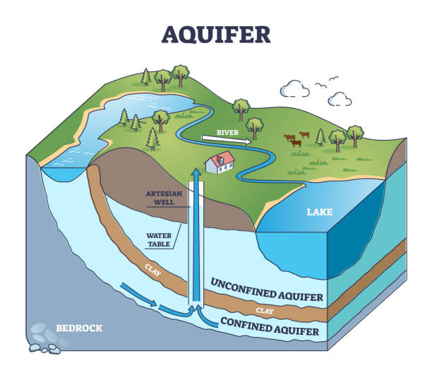 Aquifer as confined underground water layers in geological outline diagram Aquifer as confined underground water layers in geological outline diagram. Labeled educational underwater permeable rock side view explanation with bedrock, clay and groundwater vector illustration. river system stock illustrations